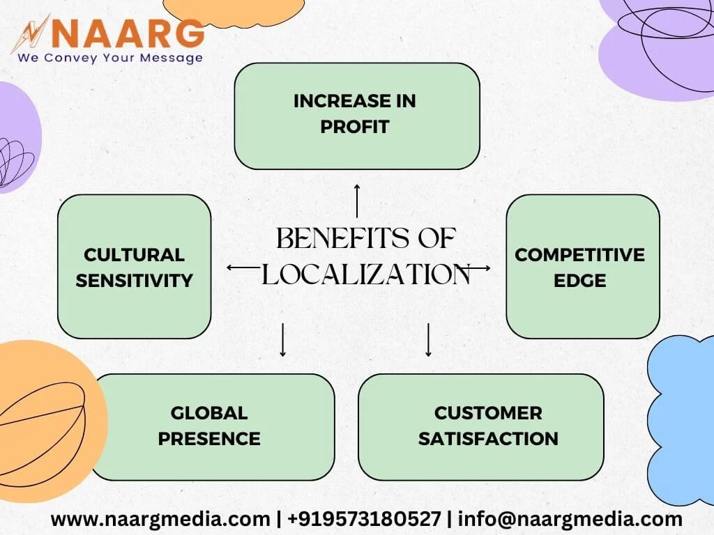 Localization (L10n): Meaning, Benefits & Strategies